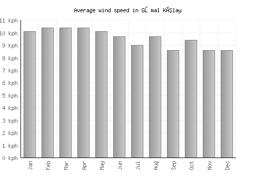 Gōmal Kêlay average winspeed by month (km/h)