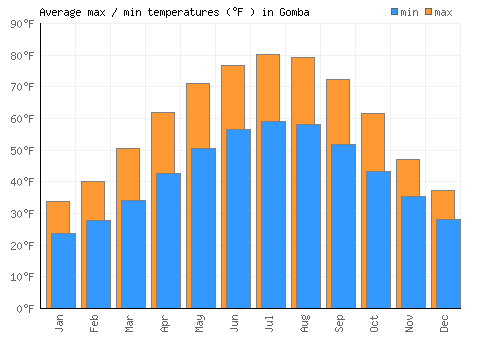 Gomba average minimum / maximum temperatures (Fahrenheit)