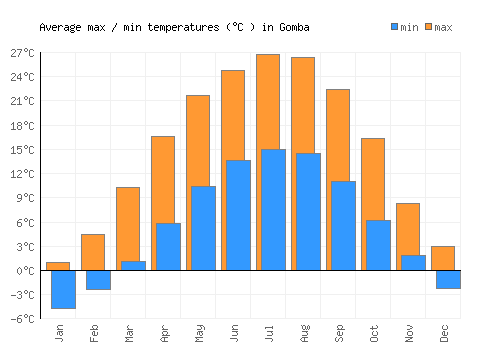 Gomba average minimum / maximum temperatures (Celsius)