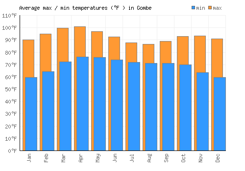 Gombe average minimum / maximum temperatures (Fahrenheit)