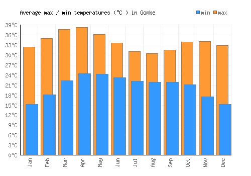 Gombe average minimum / maximum temperatures (Celsius)