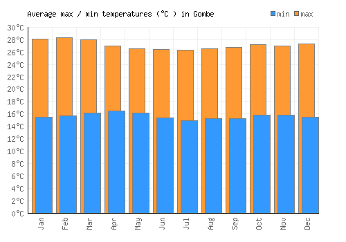 Gombe average minimum / maximum temperatures (Celsius)