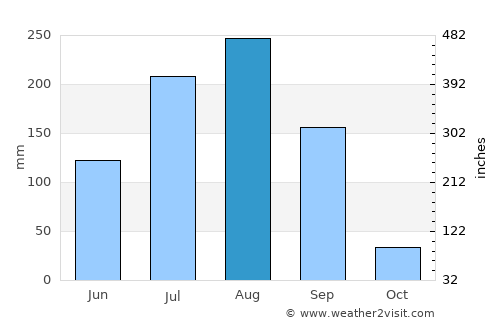 Gombe average rain in August