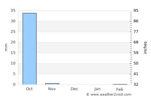 Gombe average rain in December