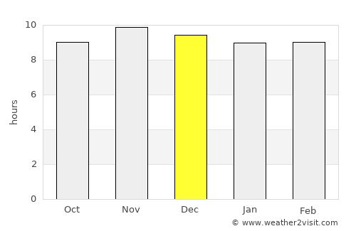 Gombe average rain in December