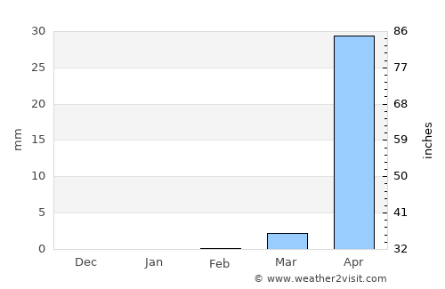 Gombe average rain in February