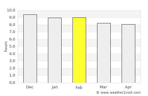 Gombe average rain in February