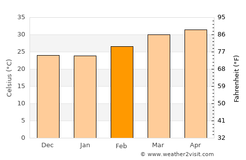 Gombe average temperature in February