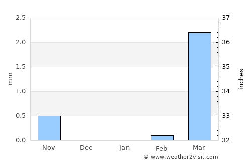 Gombe average rain in January