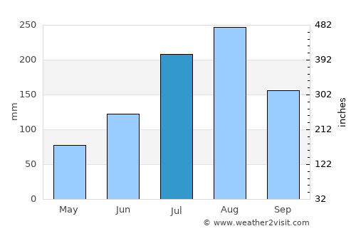 Gombe average rain in July