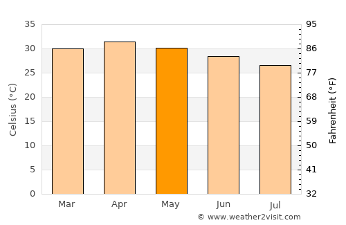 Gombe average temperature in May