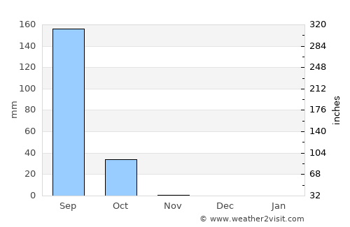 Gombe average rain in November