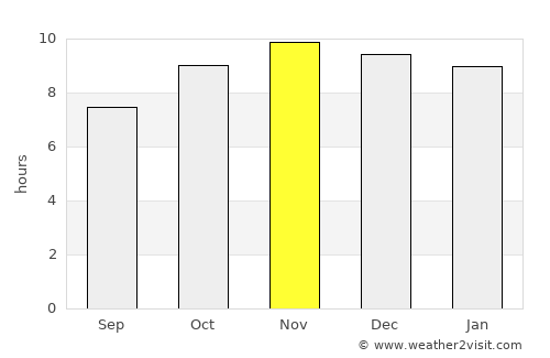 Gombe average rain in November