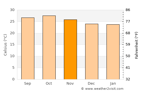 Gombe average temperature in November
