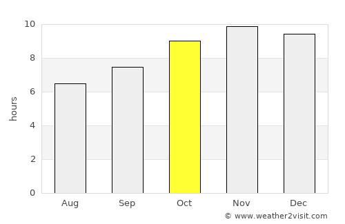 Gombe average rain in October