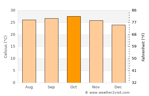 Gombe average temperature in October