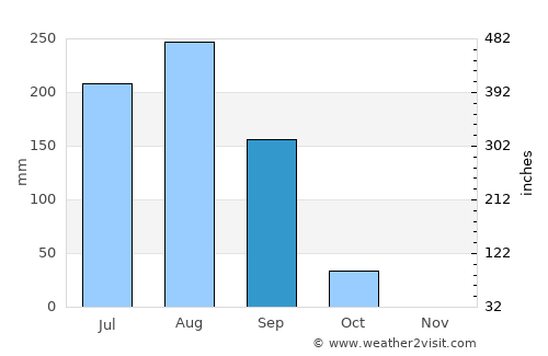 Gombe average rain in September