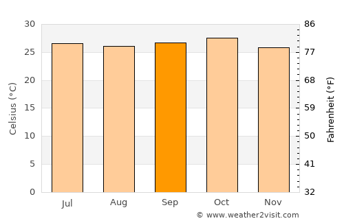 Gombe average temperature in September