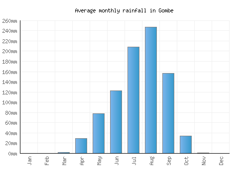 Gombe monthly rainfall chart (mm)