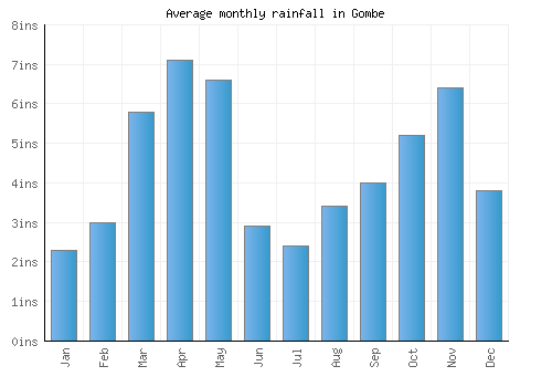 Gombe monthly rainfall chart (inches)