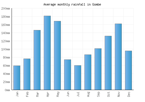 Gombe monthly rainfall chart (mm)
