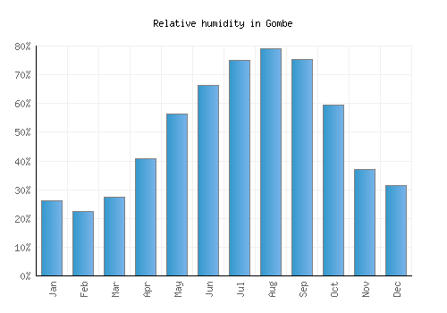 Gombe relative humidity averages