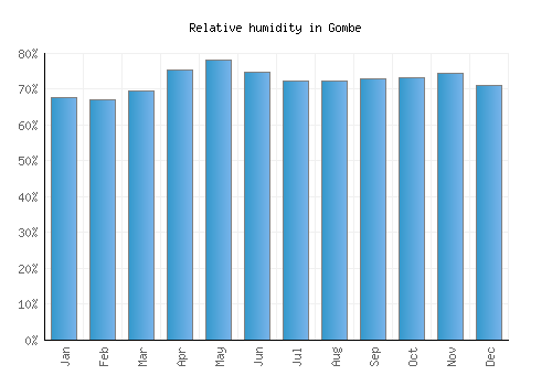 Gombe relative humidity averages