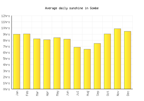 Gombe average daily sunshine chart