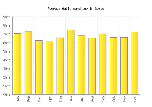 Gombe average daily sunshine chart