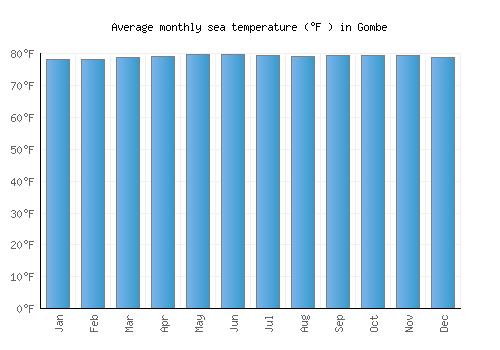 Gombe average sea temperature chart (Fahrenheit)