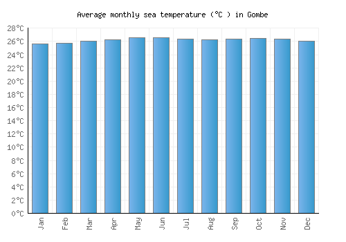Gombe average sea temperature chart (Celsius)