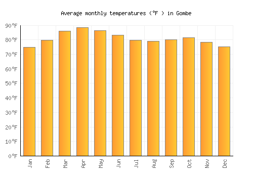 Gombe average temperature chart (Fahrenheit)