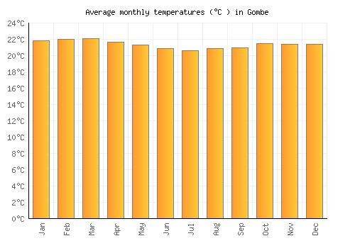 Gombe average temperature chart (Celsius)