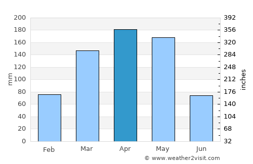 Gombe average rain in April
