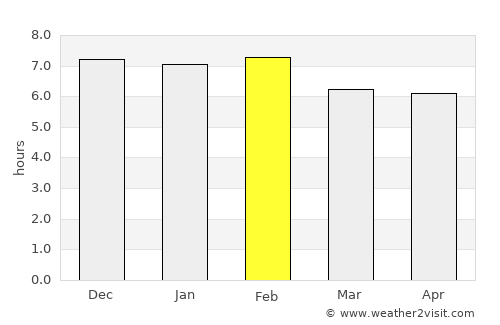 Gombe average rain in February