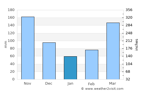 Gombe average rain in January