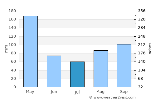 Gombe average rain in July