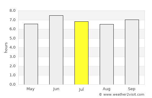 Gombe average rain in July