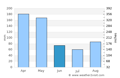 Gombe average rain in June