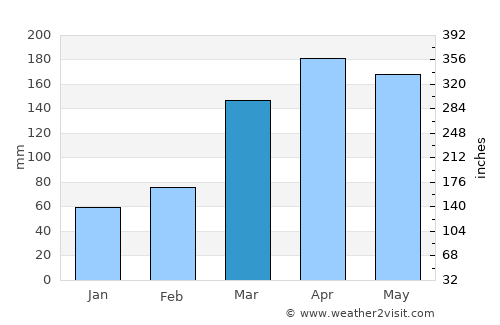 Gombe average rain in March