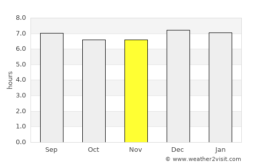 Gombe average rain in November