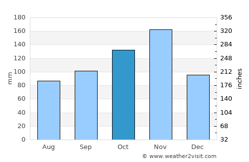 Gombe average rain in October
