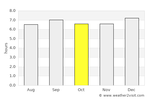 Gombe average rain in October