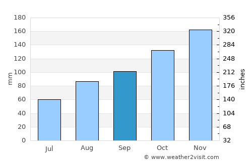 Gombe average rain in September