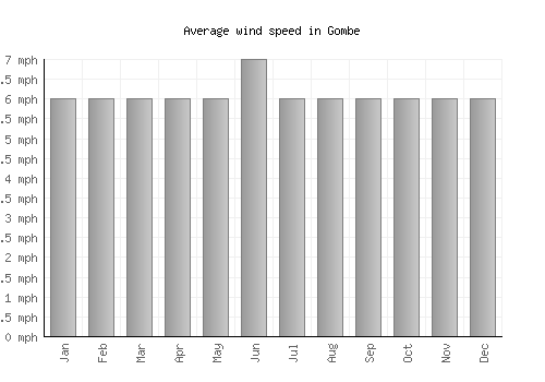 Gombe average winspeed by month (mph)