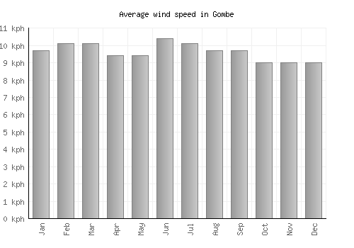 Gombe average winspeed by month (km/h)