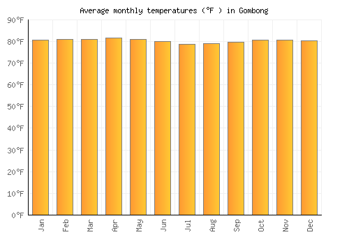 Gombong average temperature chart (Fahrenheit)