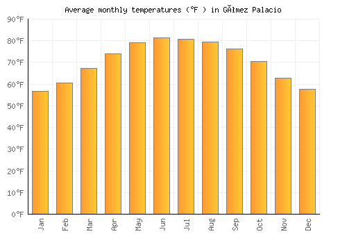 Gómez Palacio average temperature chart (Fahrenheit)