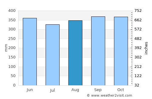 Gómez Plata average rain in August