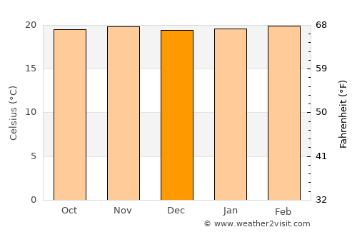 Gómez Plata average temperature in December